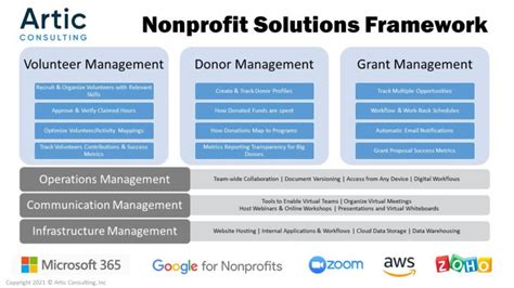 azure for public charities|Nonprofit Solutions & Technology .